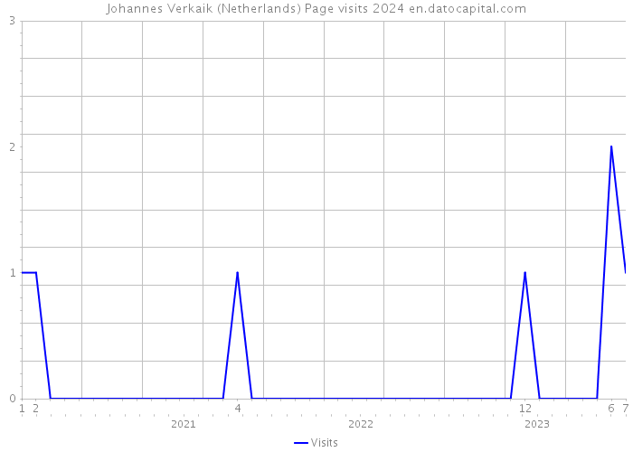 Johannes Verkaik (Netherlands) Page visits 2024 
