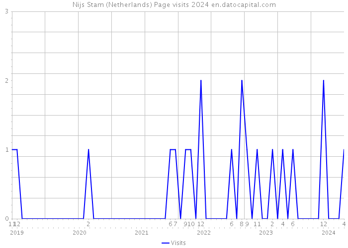Nijs Stam (Netherlands) Page visits 2024 
