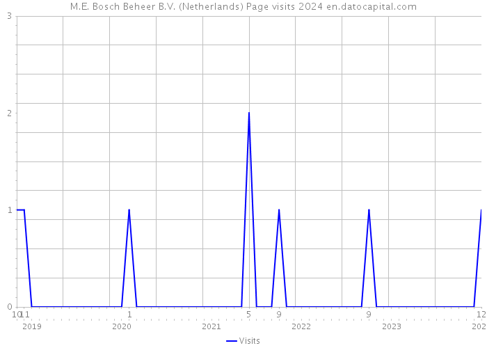 M.E. Bosch Beheer B.V. (Netherlands) Page visits 2024 