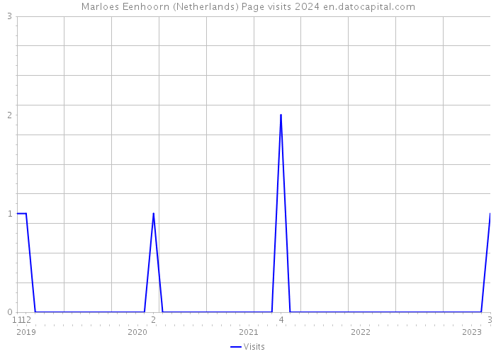 Marloes Eenhoorn (Netherlands) Page visits 2024 