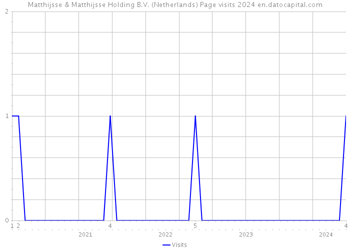Matthijsse & Matthijsse Holding B.V. (Netherlands) Page visits 2024 