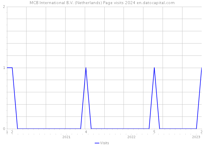 MCB International B.V. (Netherlands) Page visits 2024 