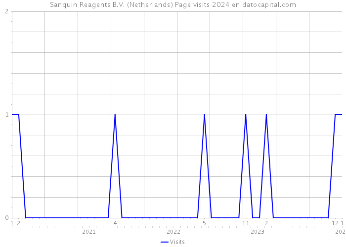 Sanquin Reagents B.V. (Netherlands) Page visits 2024 