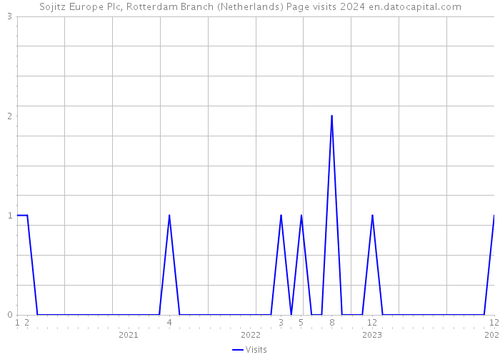 Sojitz Europe Plc, Rotterdam Branch (Netherlands) Page visits 2024 