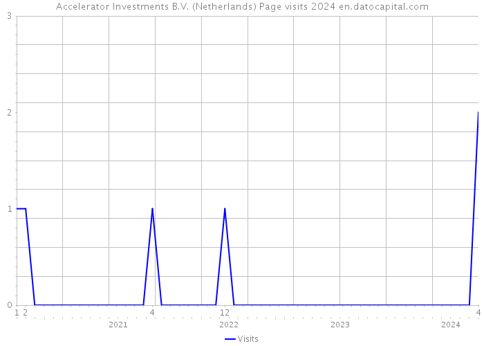 Accelerator Investments B.V. (Netherlands) Page visits 2024 