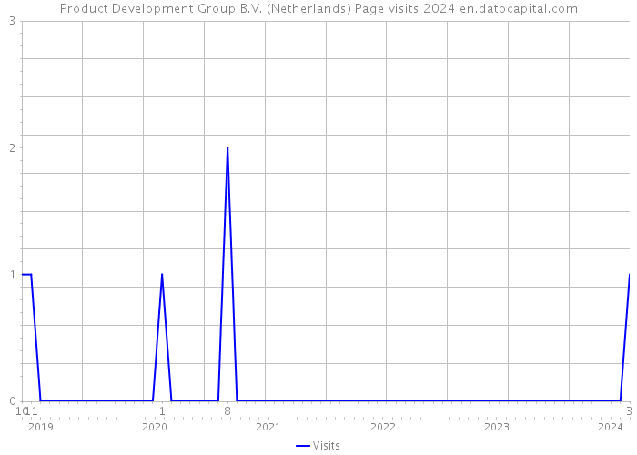 Product Development Group B.V. (Netherlands) Page visits 2024 