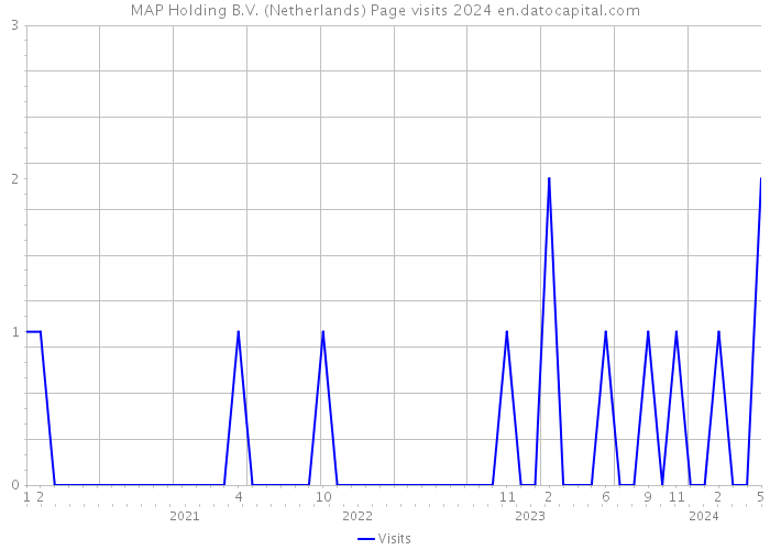 MAP Holding B.V. (Netherlands) Page visits 2024 