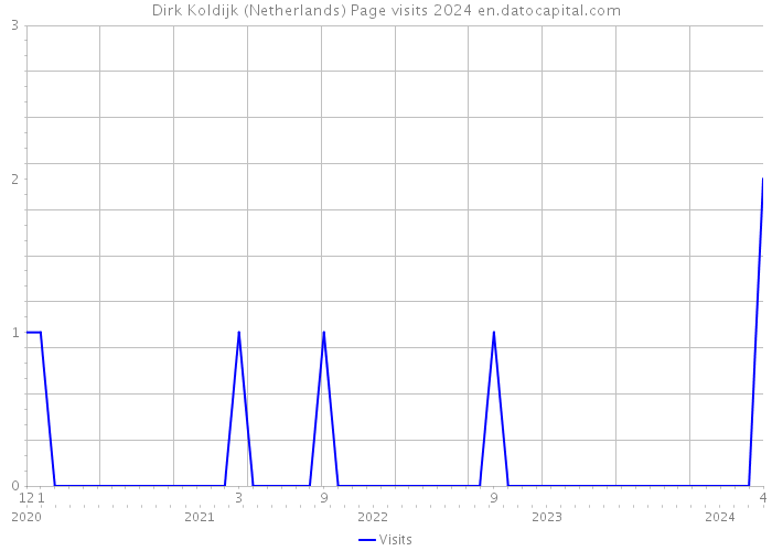 Dirk Koldijk (Netherlands) Page visits 2024 