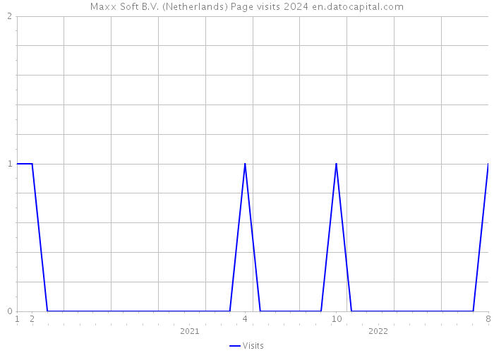 Maxx Soft B.V. (Netherlands) Page visits 2024 