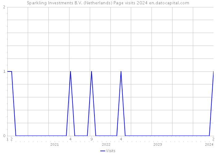 Sparkling Investments B.V. (Netherlands) Page visits 2024 