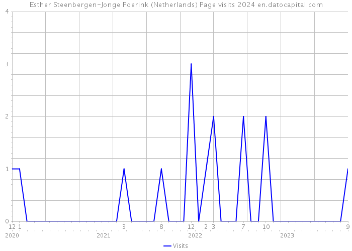 Esther Steenbergen-Jonge Poerink (Netherlands) Page visits 2024 