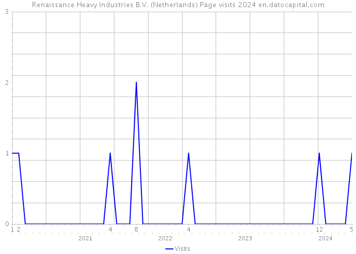 Renaissance Heavy Industries B.V. (Netherlands) Page visits 2024 