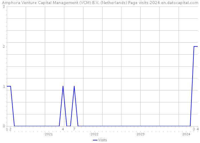 Amphora Venture Capital Management (VCM) B.V. (Netherlands) Page visits 2024 
