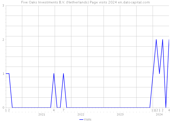 Five Oaks Investments B.V. (Netherlands) Page visits 2024 