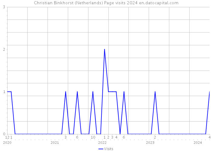 Christian Binkhorst (Netherlands) Page visits 2024 