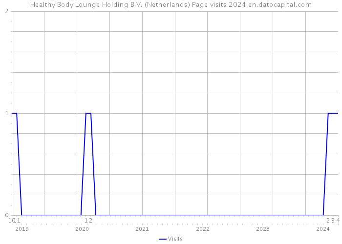 Healthy Body Lounge Holding B.V. (Netherlands) Page visits 2024 