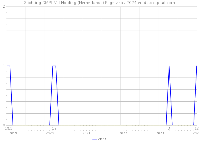 Stichting DMPL VIII Holding (Netherlands) Page visits 2024 