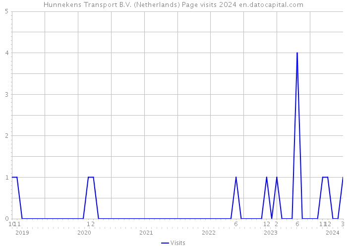 Hunnekens Transport B.V. (Netherlands) Page visits 2024 