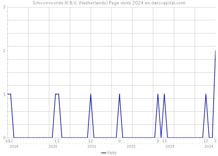 Schoonvoorde III B.V. (Netherlands) Page visits 2024 