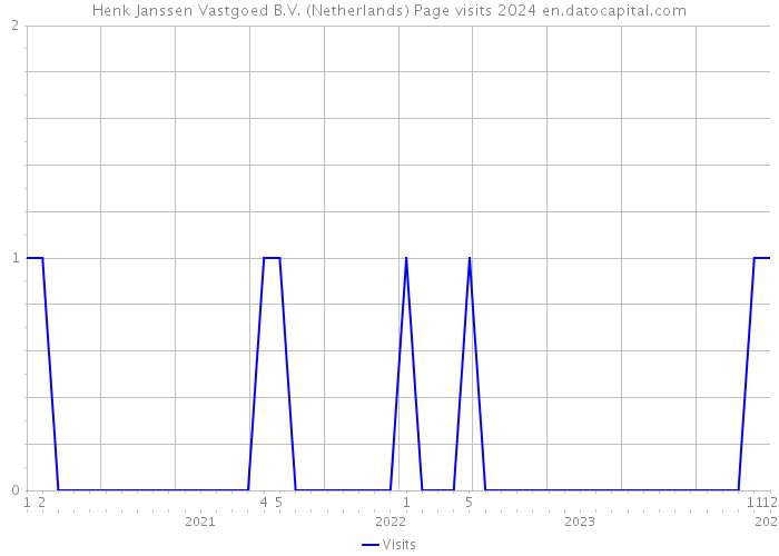 Henk Janssen Vastgoed B.V. (Netherlands) Page visits 2024 