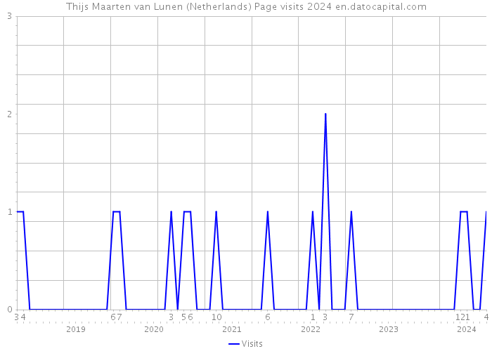 Thijs Maarten van Lunen (Netherlands) Page visits 2024 