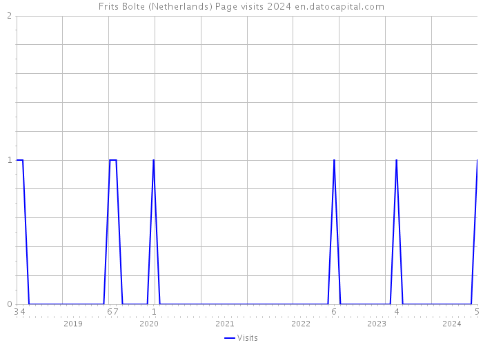 Frits Bolte (Netherlands) Page visits 2024 