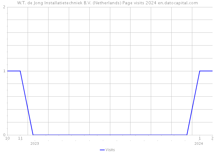 W.T. de Jong Installatietechniek B.V. (Netherlands) Page visits 2024 