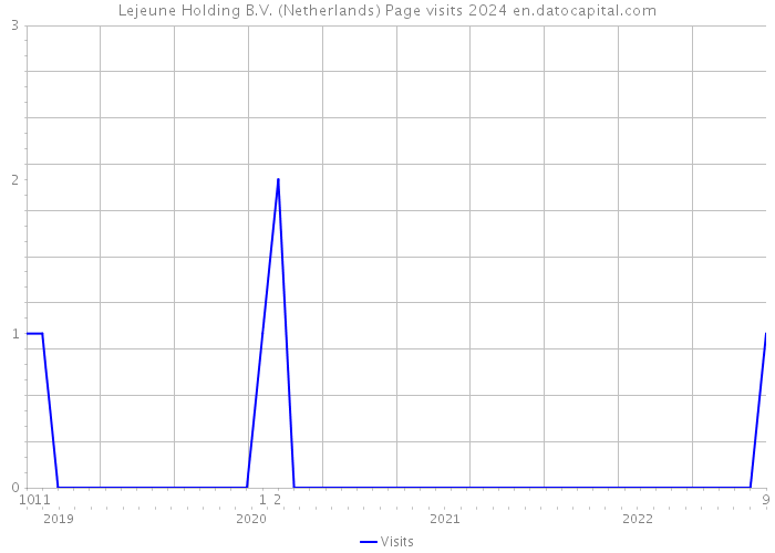 Lejeune Holding B.V. (Netherlands) Page visits 2024 