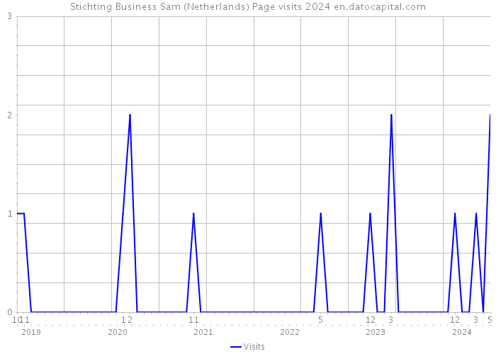 Stichting Business Sam (Netherlands) Page visits 2024 