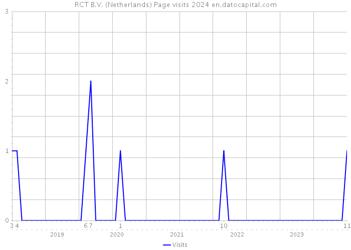 RCT B.V. (Netherlands) Page visits 2024 