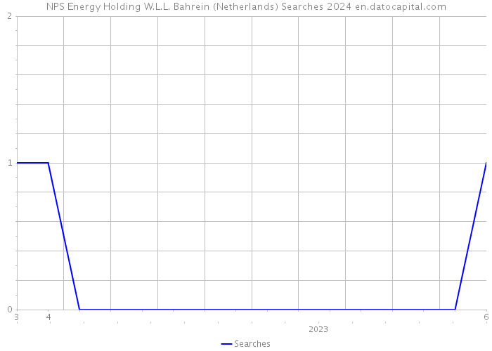 NPS Energy Holding W.L.L. Bahrein (Netherlands) Searches 2024 