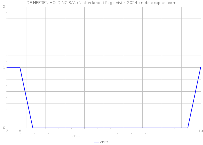 DE HEEREN HOLDING B.V. (Netherlands) Page visits 2024 