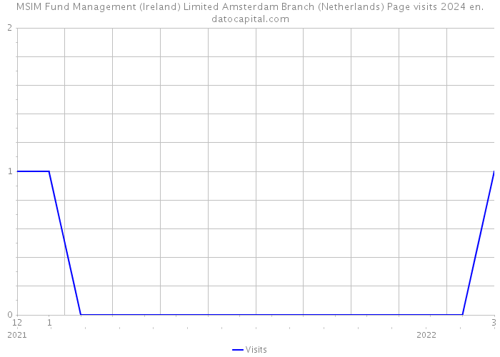 MSIM Fund Management (Ireland) Limited Amsterdam Branch (Netherlands) Page visits 2024 