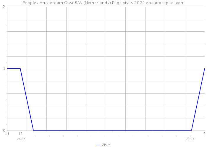Peoples Amsterdam Oost B.V. (Netherlands) Page visits 2024 