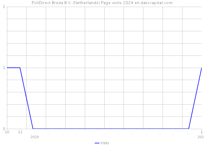 PoliDirect Breda B.V. (Netherlands) Page visits 2024 