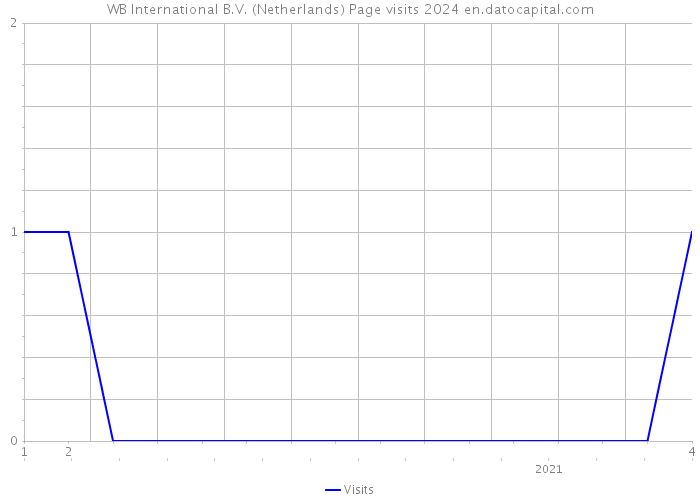 WB International B.V. (Netherlands) Page visits 2024 
