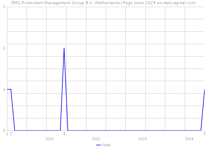 RMG Rotterdam Management Group B.V. (Netherlands) Page visits 2024 