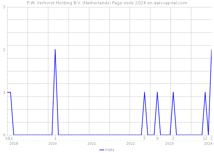 P.W. Verhorst Holding B.V. (Netherlands) Page visits 2024 