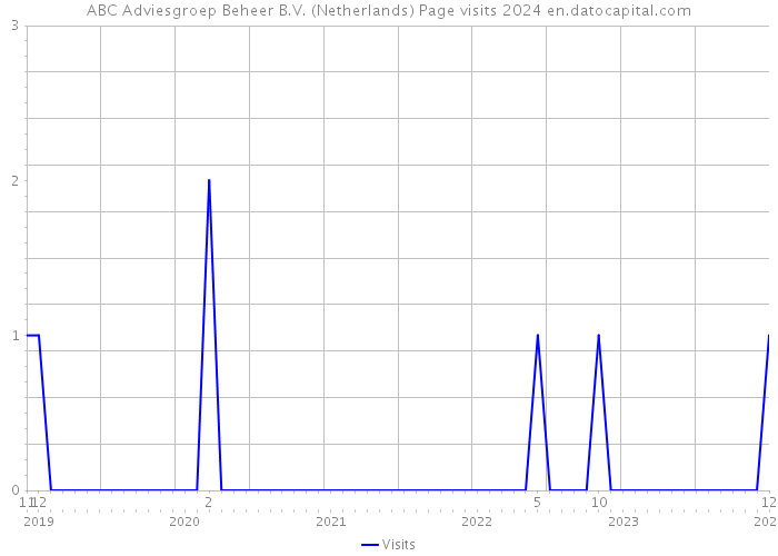 ABC Adviesgroep Beheer B.V. (Netherlands) Page visits 2024 