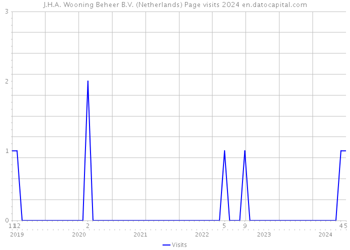 J.H.A. Wooning Beheer B.V. (Netherlands) Page visits 2024 
