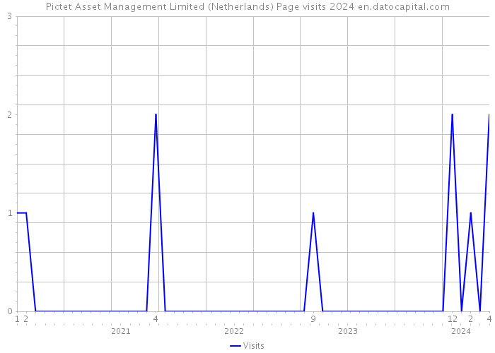 Pictet Asset Management Limited (Netherlands) Page visits 2024 