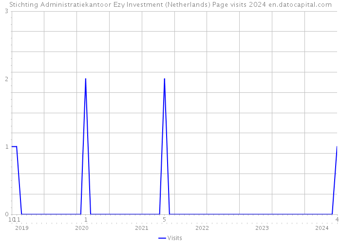 Stichting Administratiekantoor Ezy Investment (Netherlands) Page visits 2024 