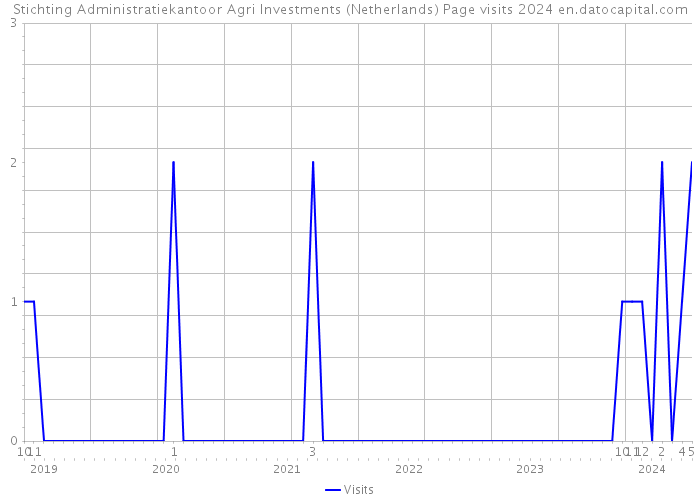 Stichting Administratiekantoor Agri Investments (Netherlands) Page visits 2024 