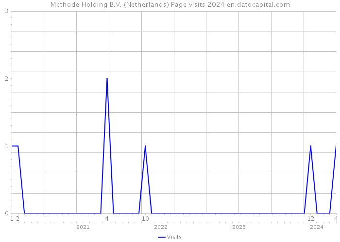 Methode Holding B.V. (Netherlands) Page visits 2024 
