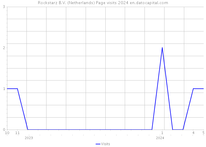 Rockstarz B.V. (Netherlands) Page visits 2024 