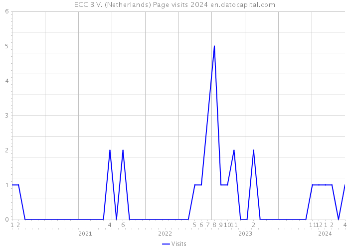 ECC B.V. (Netherlands) Page visits 2024 