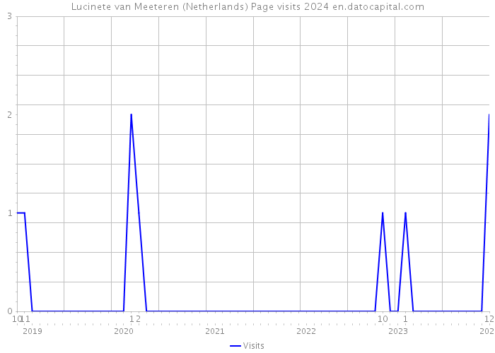 Lucinete van Meeteren (Netherlands) Page visits 2024 
