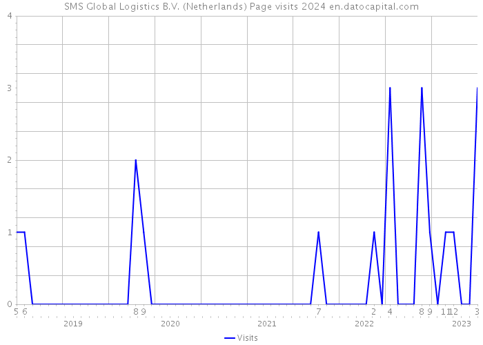 SMS Global Logistics B.V. (Netherlands) Page visits 2024 