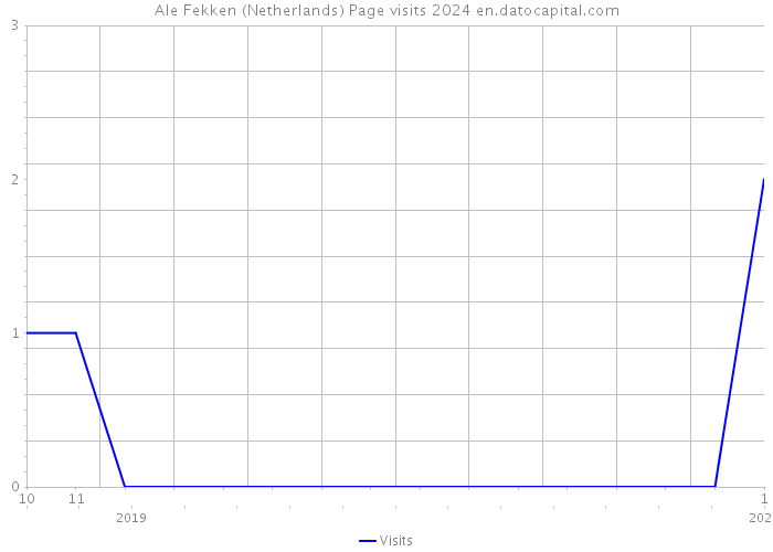 Ale Fekken (Netherlands) Page visits 2024 