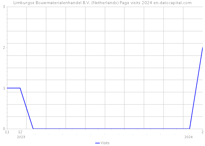 Limburgse Bouwmaterialenhandel B.V. (Netherlands) Page visits 2024 